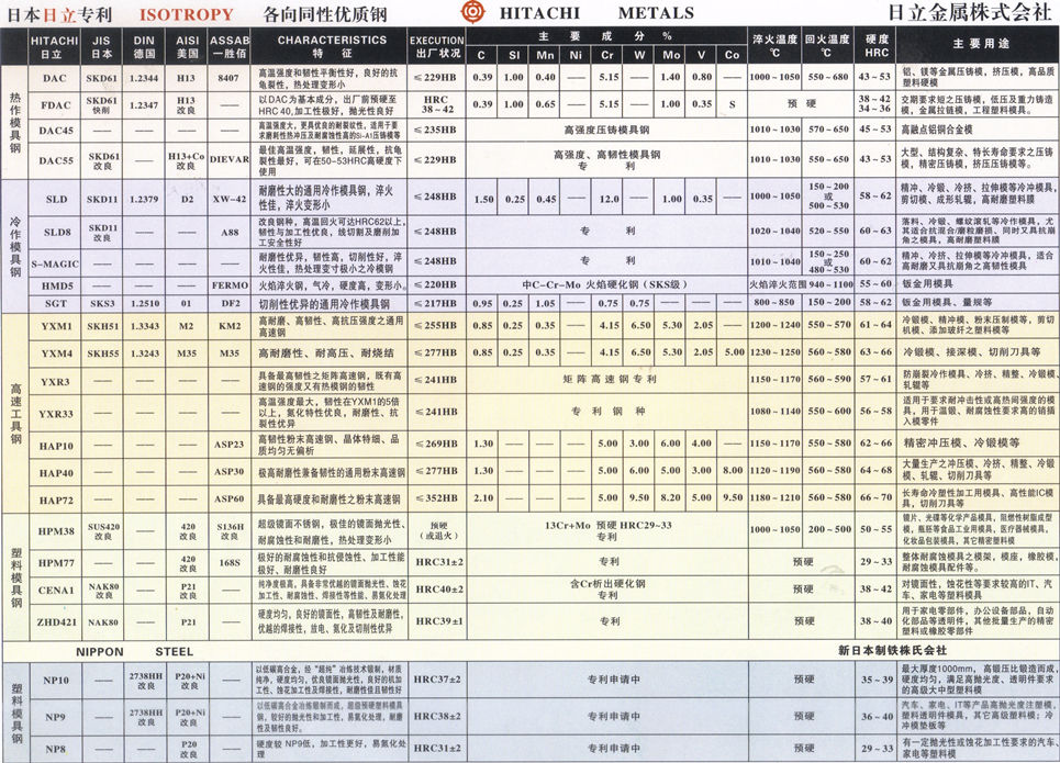 日立金屬**材料